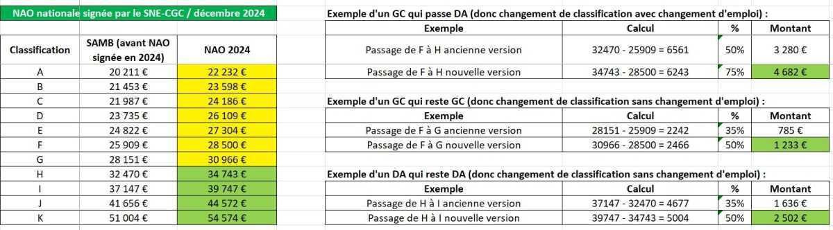 Salaire minimum, évolution, changement de classification et garantie salariale