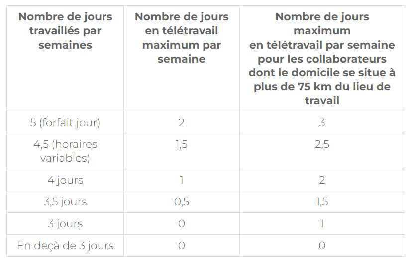 Télétravail à la CEBFC Télétravail à la CEBFC
