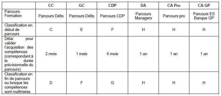 Rémunération des métiers de la BDD