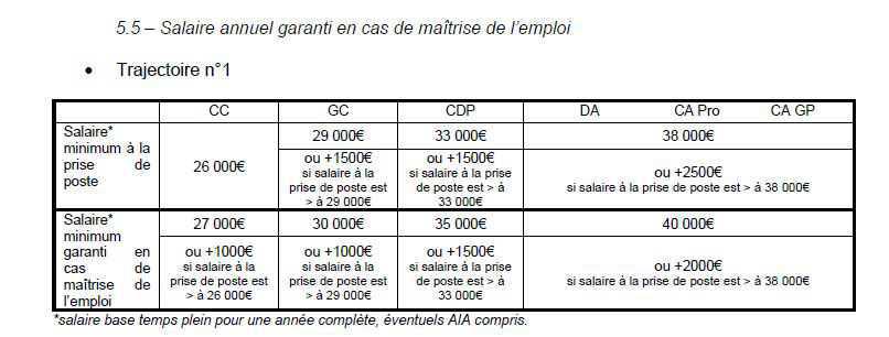 Rémunération des métiers de la BDD