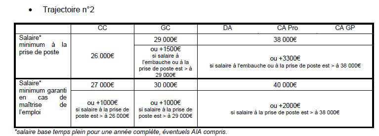 Rémunération des métiers de la BDD