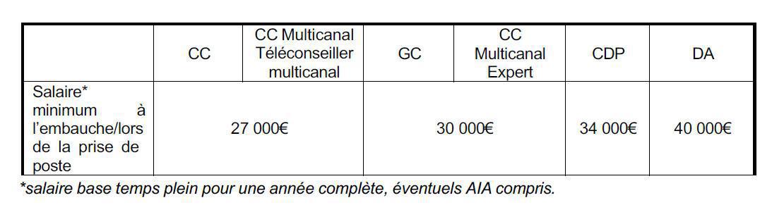 Rémunération des métiers de la BDD
