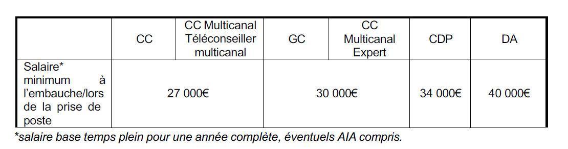 Rémunération des métiers de la BDD Rémunération des métiers de la BDD