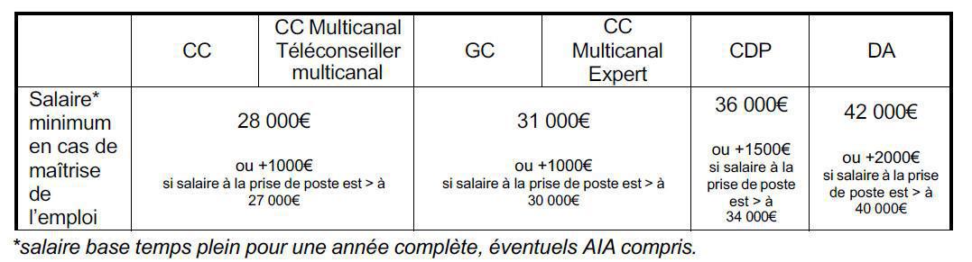 Rémunération des métiers de la BDD