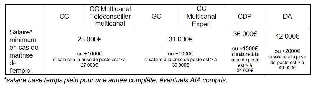 Rémunération des métiers de la BDD Rémunération des métiers de la BDD