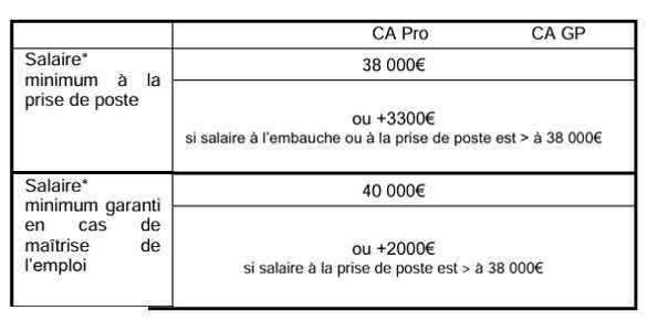 Rémunération des métiers de la BDD