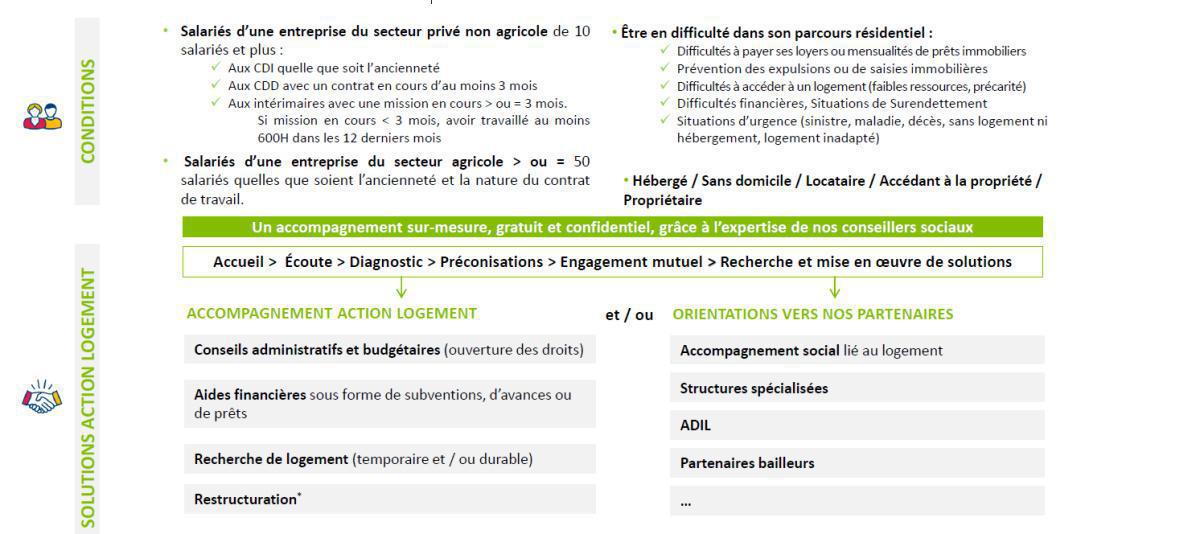 Services "Action Logement" à la CEBFC Services "Action Logement" à la CEBFC