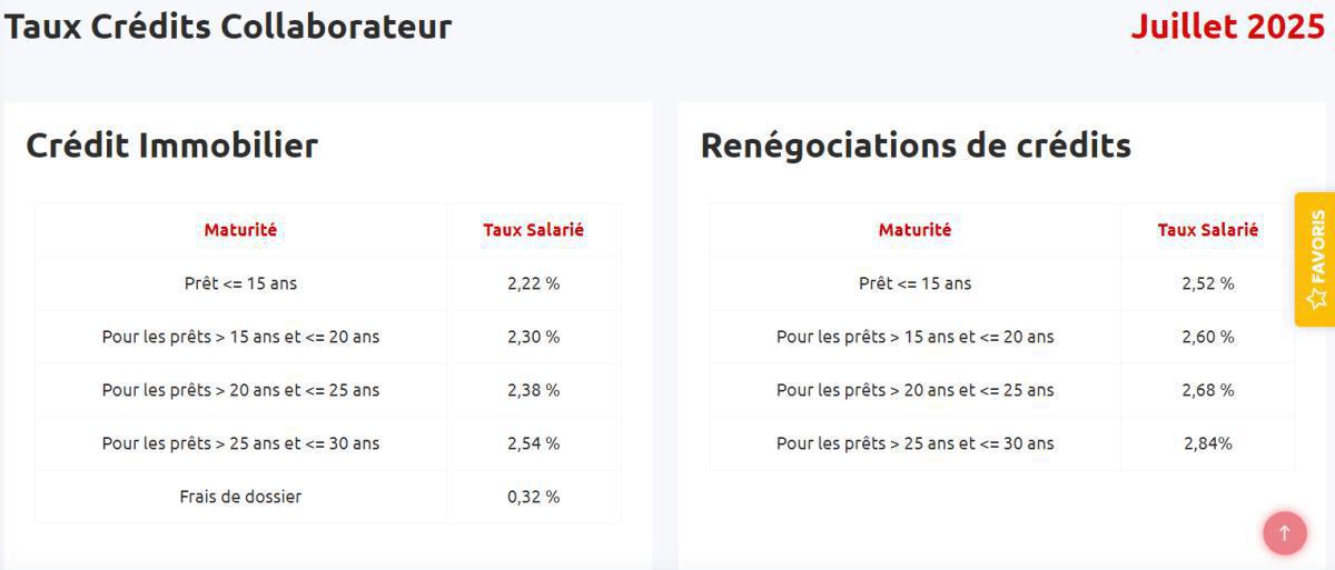Taux de prêts aux salariés