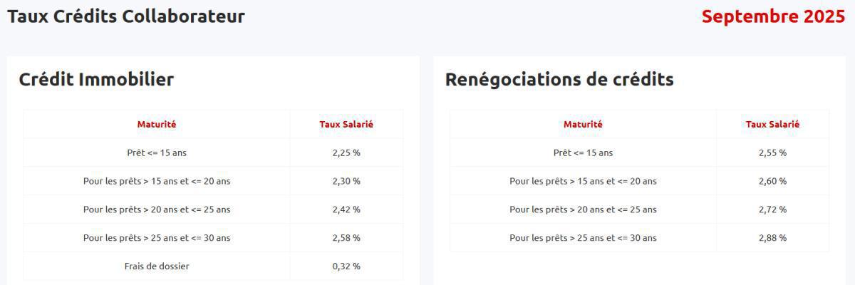 Taux de prêts aux salariés