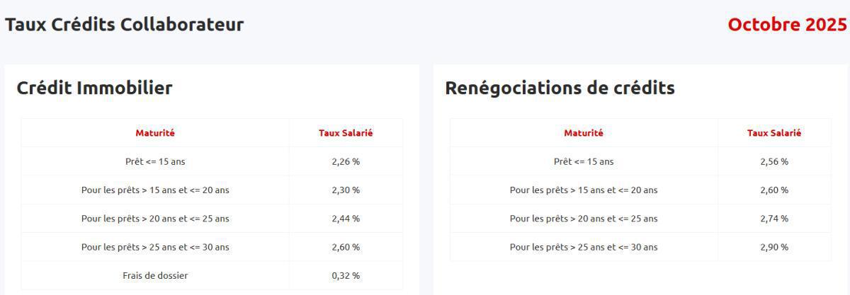 Taux de prêts aux salariés