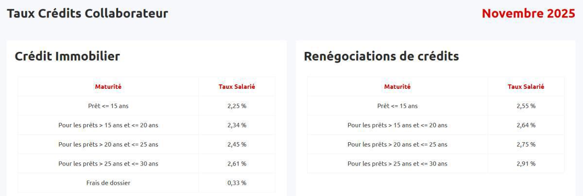 Taux de prêts aux salariés