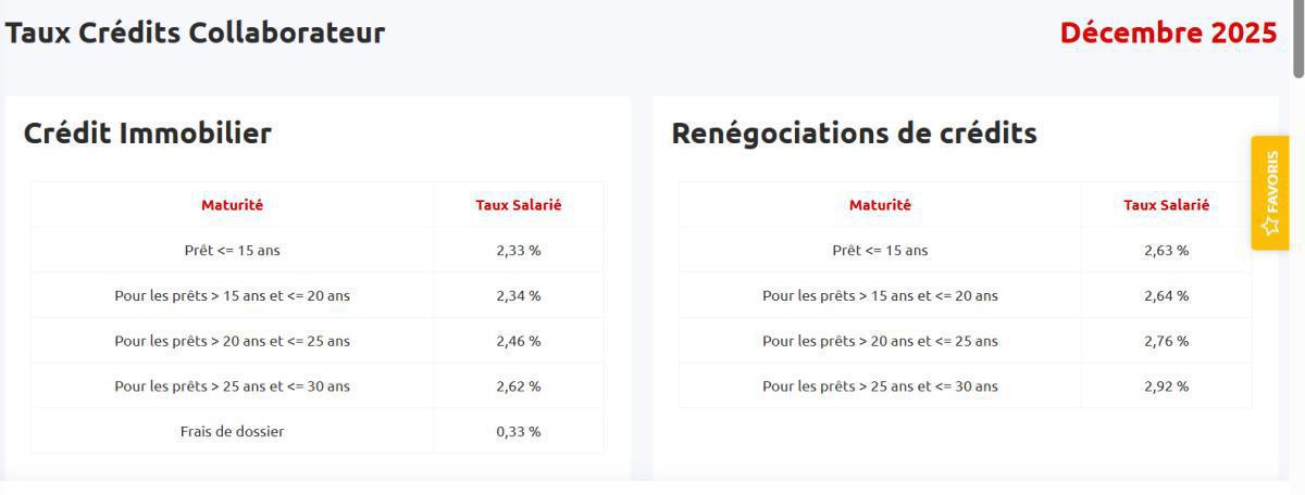 Taux de prêts aux salariés