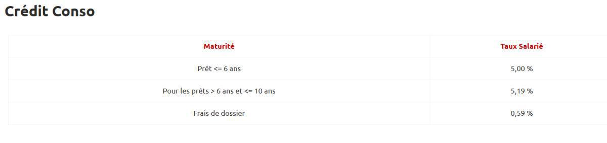 Taux de prêts aux salariés