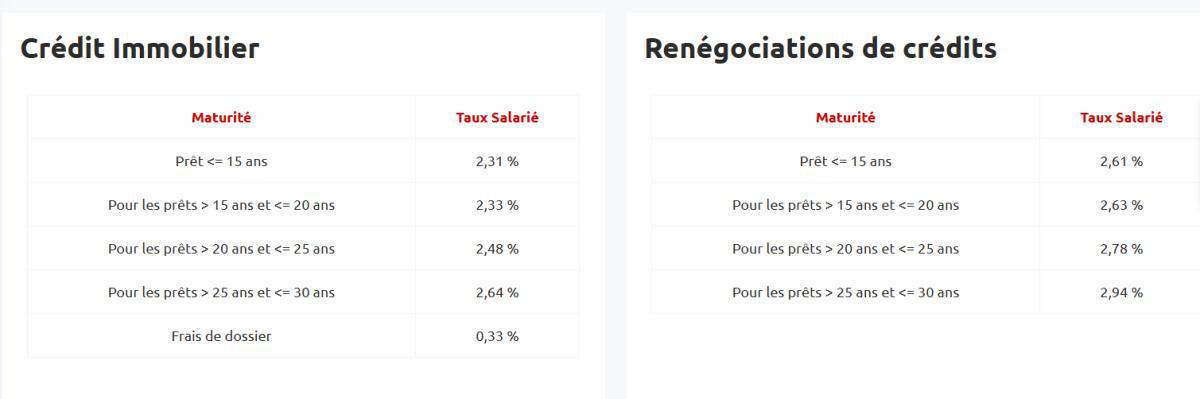 Taux de prêts aux salariés