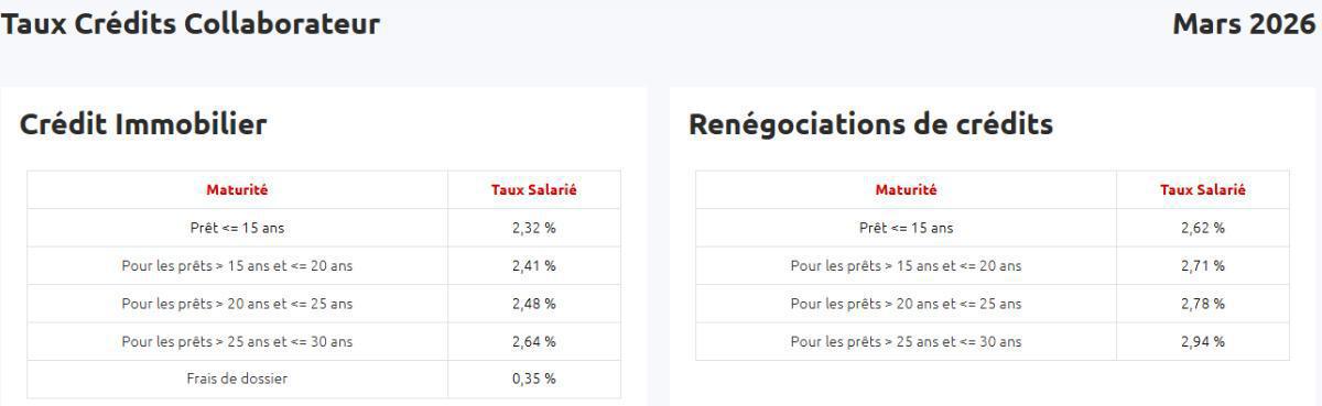Taux de prêts aux salariés
