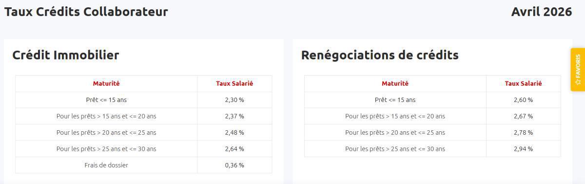 Taux de prêts aux salariés ( Avril 2026 )