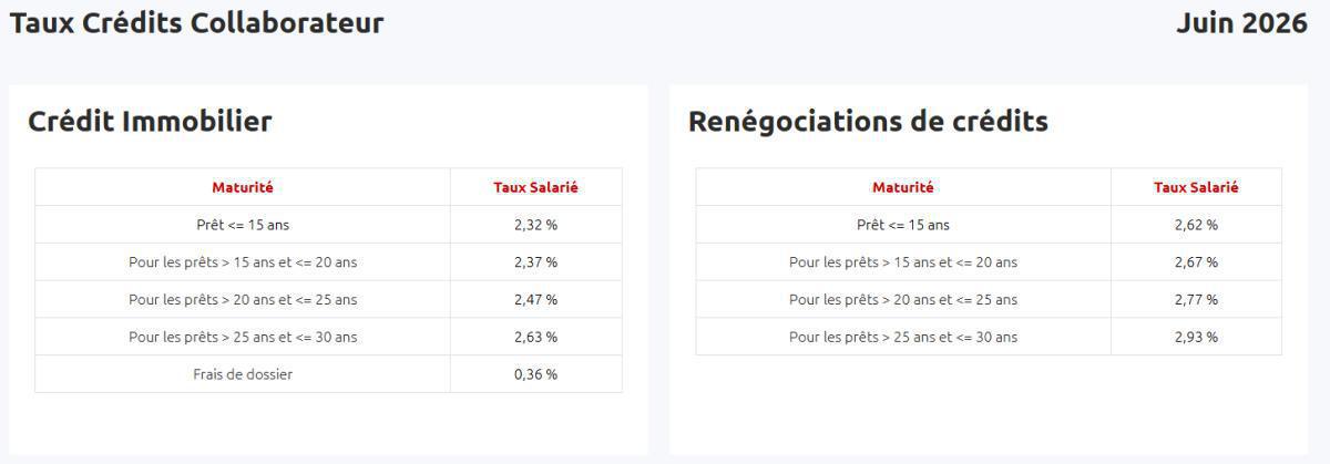 Taux de prêts aux salariés ( Juin 2026 )