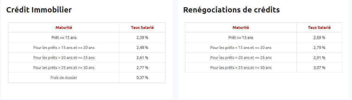 Taux de prêts aux salariés ( Octobre 2026 )