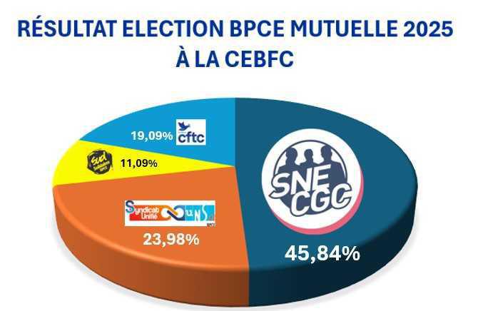 Résultats des élections BPCE Mutuelle