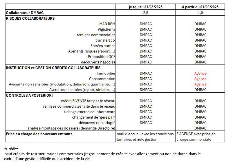 Organisation gestion des collaborateurs à la CEBFC à partir du 01/09/2025