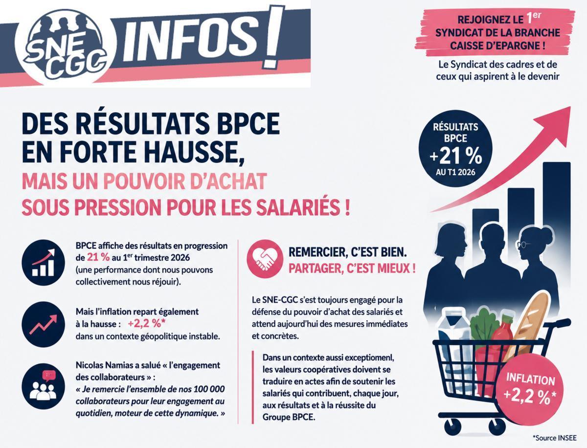 Résultats record pour BPCE… mais le pouvoir d’achat des salariés reste sous pression