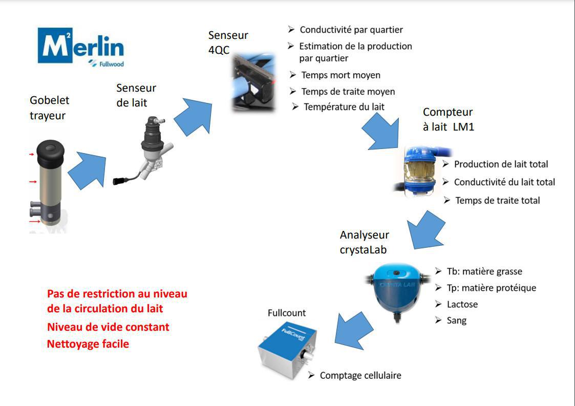 Robot de traite Merlin 2 FULLWOOD