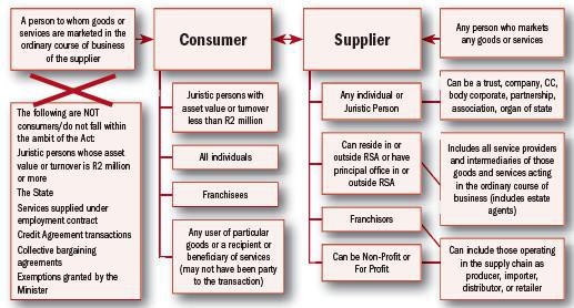 CONSUMER PROTECTION ACT