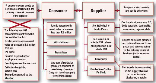 CONSUMER PROTECTION ACT CONSUMER PROTECTION ACT