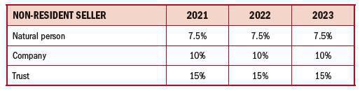 CAPITAL GAINS TAX & YOUR PROPERTY CAPITAL GAINS TAX & YOUR PROPERTY