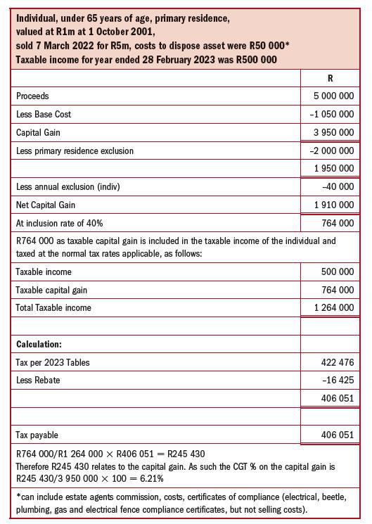 CAPITAL GAINS TAX & YOUR PROPERTY