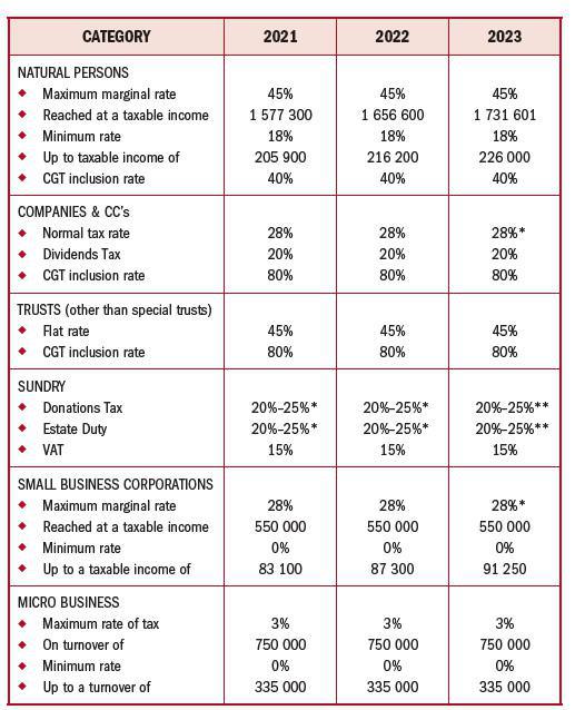 COMPARATIVE TAX RATES