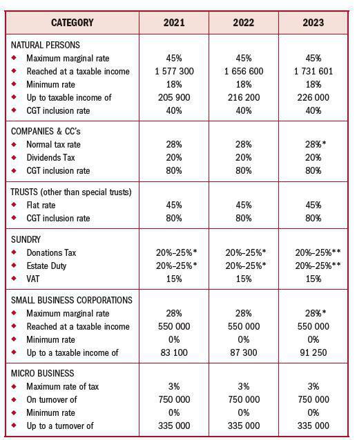 COMPARATIVE TAX RATES COMPARATIVE TAX RATES