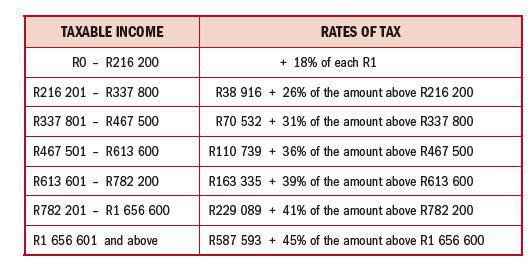 NORMAL RATES OF TAX PAYABLE BY NATURAL PERSONS FOR THE YEAR ENDED 28 FEBRUARY 2022