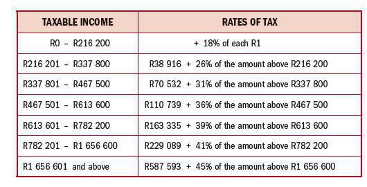 NORMAL RATES OF TAX PAYABLE BY NATURAL PERSONS FOR THE YEAR ENDED 28 FEBRUARY 2022 NORMAL RATES OF TAX PAYABLE BY NATURAL PERSONS FOR THE YEAR ENDED 28 FEBRUARY 2022