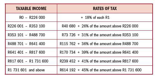 NORMAL RATES OF TAX PAYABLE BY NATURAL PERSONS FOR THE YEAR ENDED 28 FEBRUARY 2023