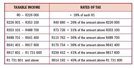 NORMAL RATES OF TAX PAYABLE BY NATURAL PERSONS FOR THE YEAR ENDED 28 FEBRUARY 2023 NORMAL RATES OF TAX PAYABLE BY NATURAL PERSONS FOR THE YEAR ENDED 28 FEBRUARY 2023