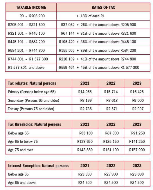 NORMAL RATES OF TAX PAYABLE BY NATURAL PERSONS FOR THE YEAR ENDED 29 FEBRUARY 2021