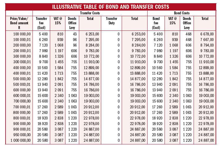 ILLUSTRATIVE TABLE OF BOND AND TRANSFER COSTS