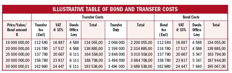 ILLUSTRATIVE TABLE OF BOND AND TRANSFER COSTS