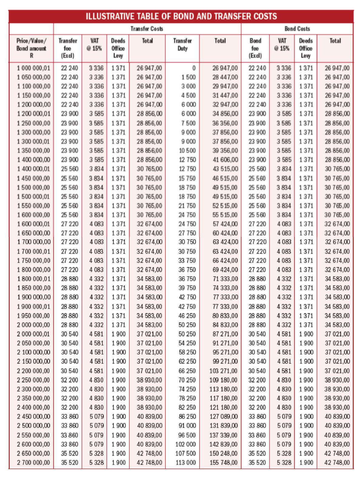 ILLUSTRATIVE TABLE OF BOND AND TRANSFER COSTS