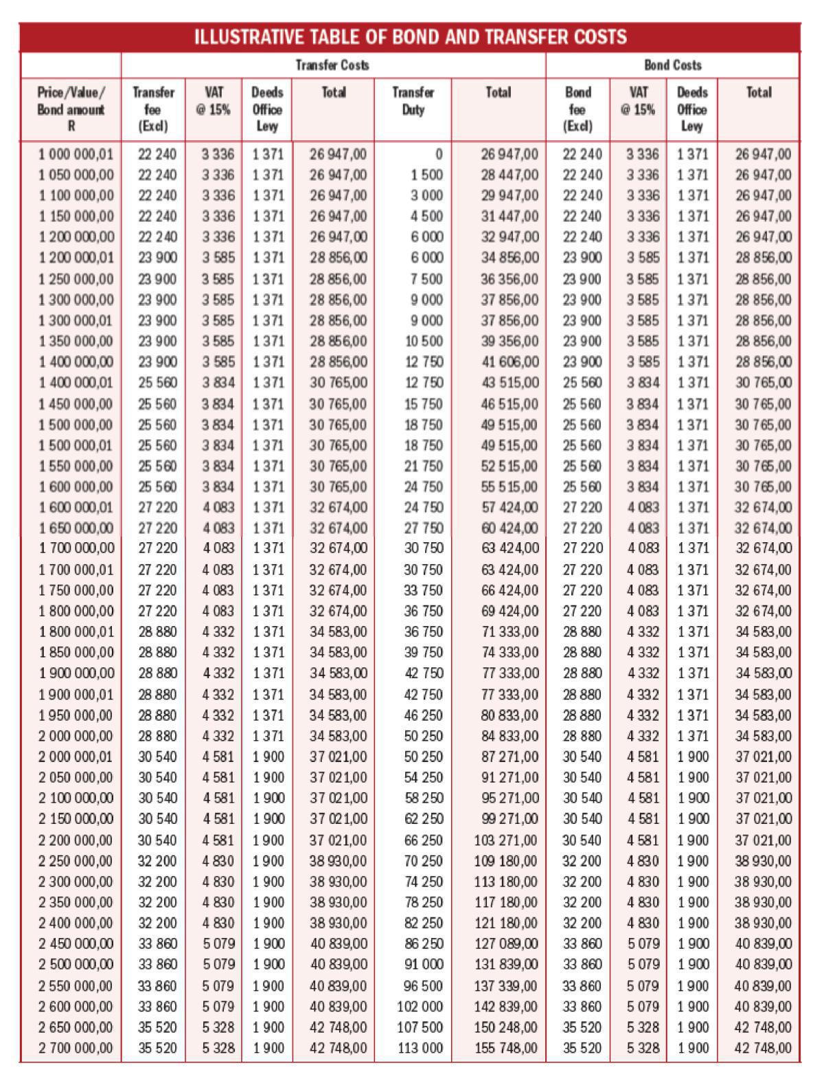 ILLUSTRATIVE TABLE OF BOND AND TRANSFER COSTS ILLUSTRATIVE TABLE OF BOND AND TRANSFER COSTS