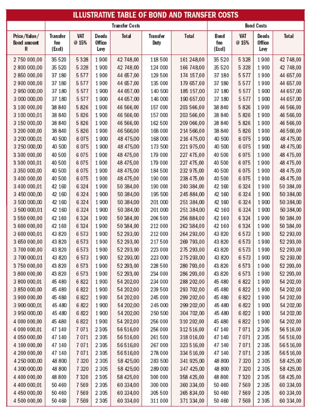 ILLUSTRATIVE TABLE OF BOND AND TRANSFER COSTS