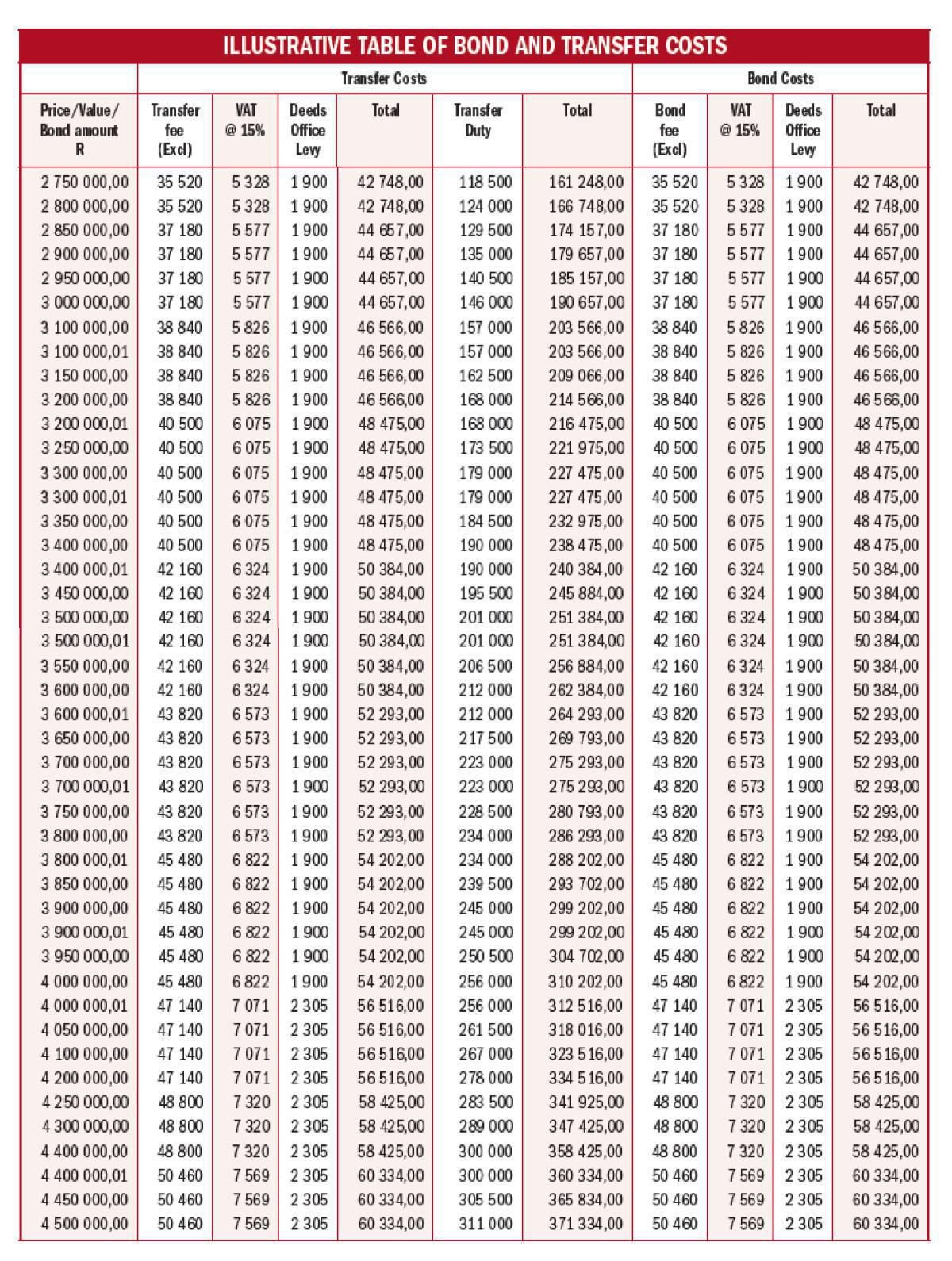 ILLUSTRATIVE TABLE OF BOND AND TRANSFER COSTS ILLUSTRATIVE TABLE OF BOND AND TRANSFER COSTS