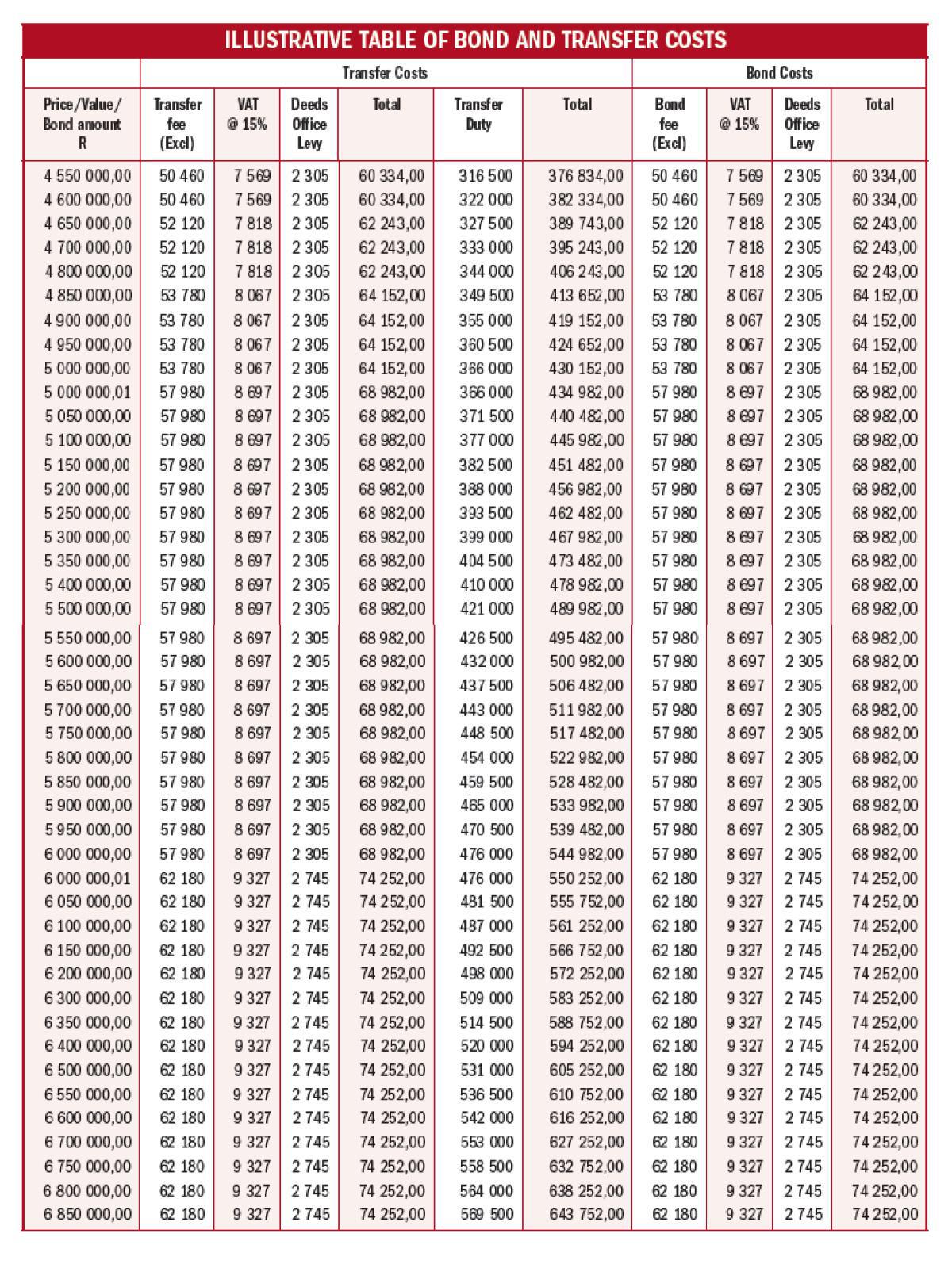 ILLUSTRATIVE TABLE OF BOND AND TRANSFER COSTS