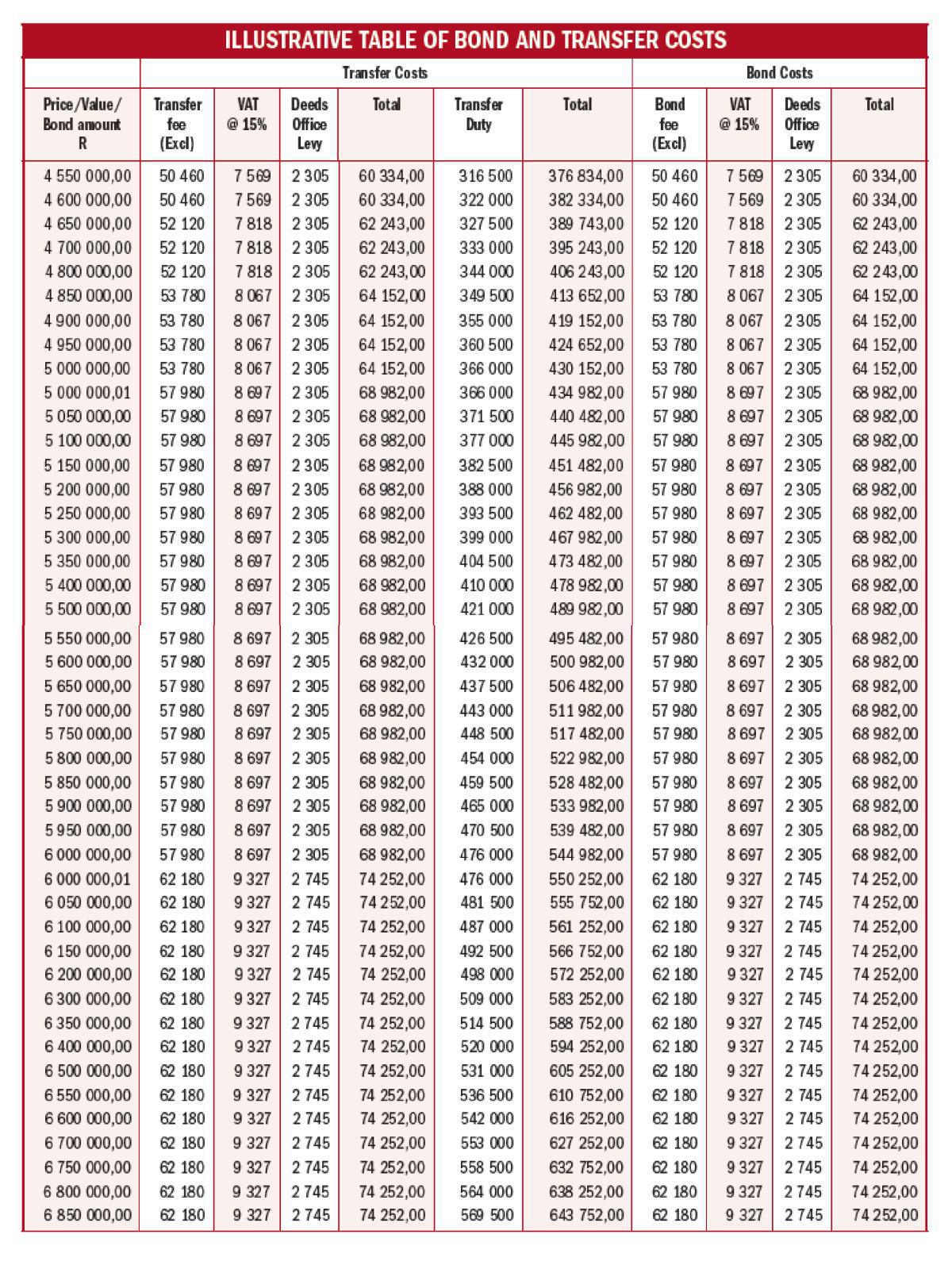 ILLUSTRATIVE TABLE OF BOND AND TRANSFER COSTS ILLUSTRATIVE TABLE OF BOND AND TRANSFER COSTS
