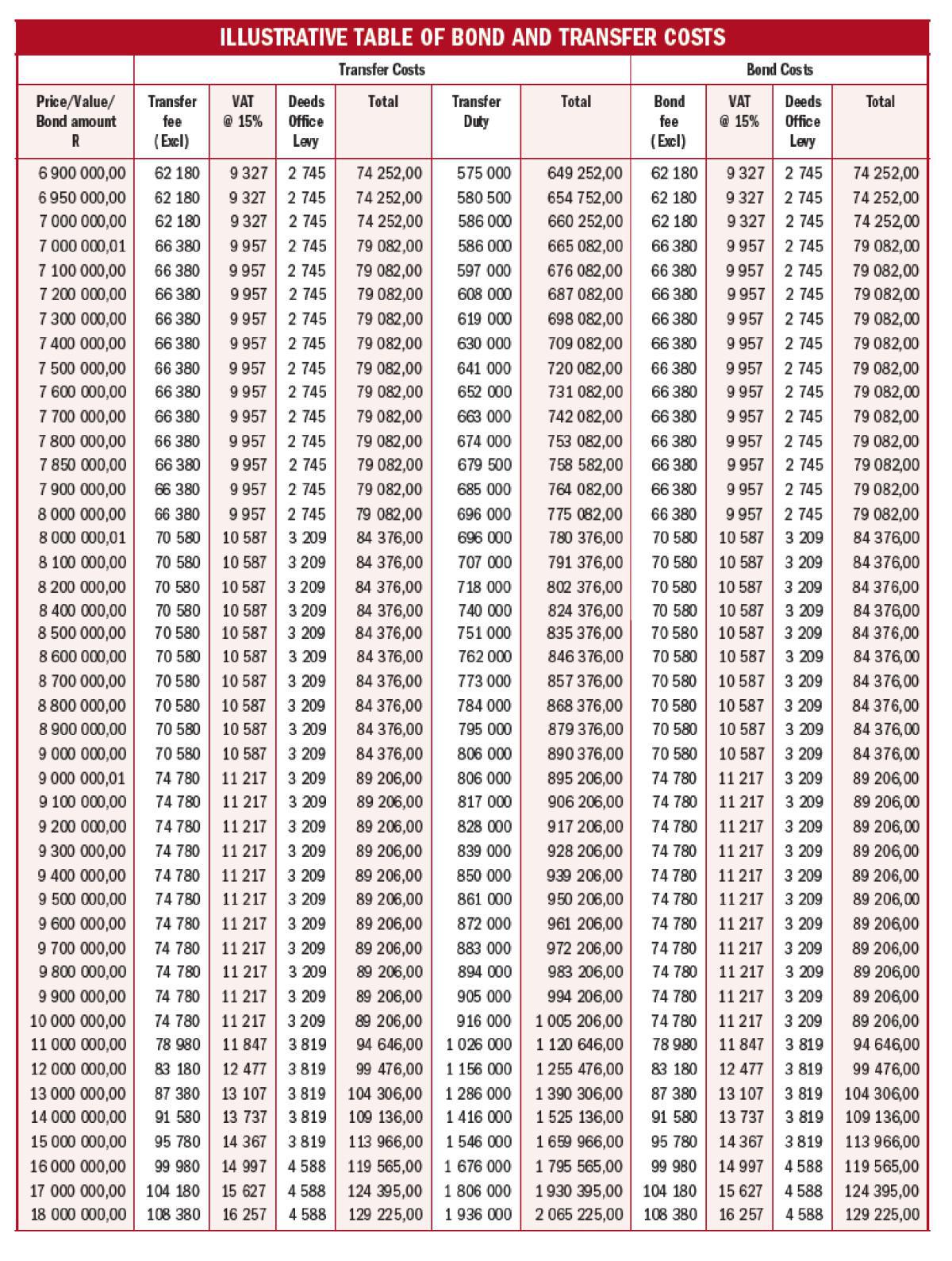 ILLUSTRATIVE TABLE OF BOND AND TRANSFER COSTS