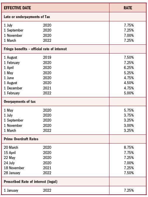 INTEREST RATES