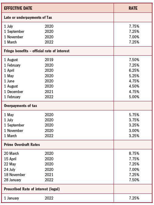 INTEREST RATES INTEREST RATES