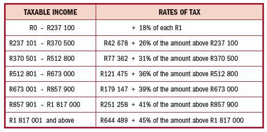 NORMAL RATES OF TAX PAYABLE BY NATURAL PERSONS FOR THE YEAR ENDED 29 FEBRUARY 2024