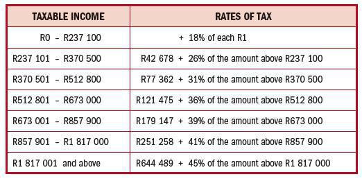 NORMAL RATES OF TAX PAYABLE BY NATURAL PERSONS FOR THE YEAR ENDED 29 FEBRUARY 2024 NORMAL RATES OF TAX PAYABLE BY NATURAL PERSONS FOR THE YEAR ENDED 29 FEBRUARY 2024